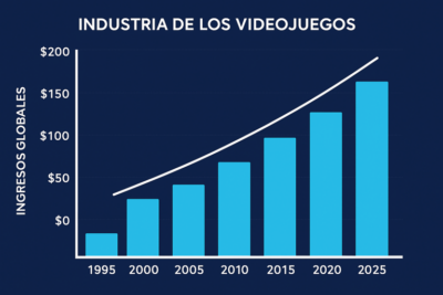El gaming sigue siendo la industria del entretenimiento más grande del mundo